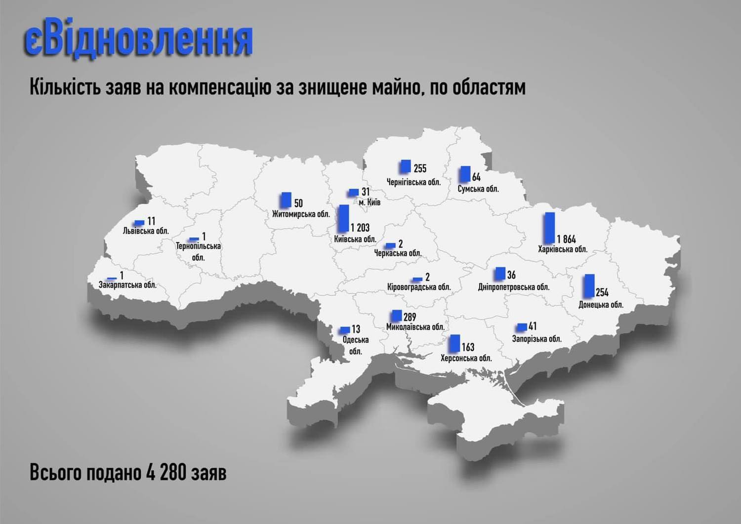 Чернігівщина у пʼятірці регіонів - лідерів за обсягами виплат компенсацій за пошкоджене житло