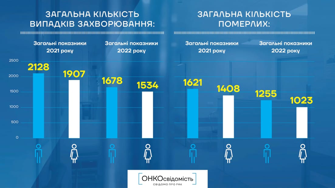 В Україні діагностують приблизно 4500 нових випадків раку підшлункової залози