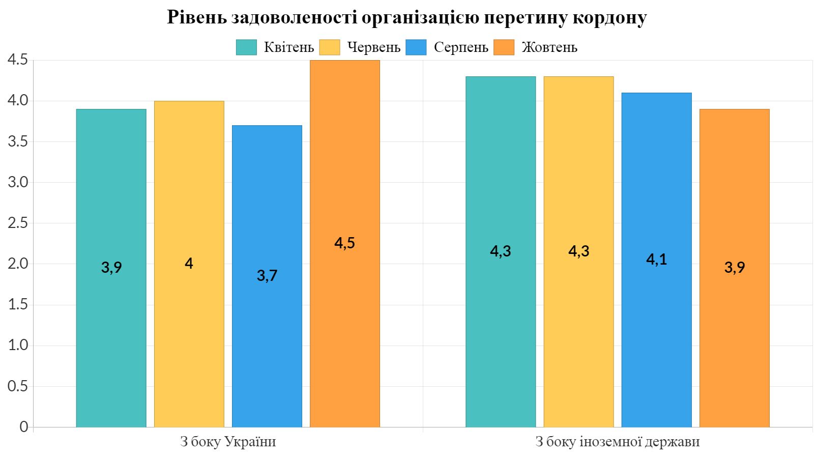 Рівень задоволеності організацією перетину кордону