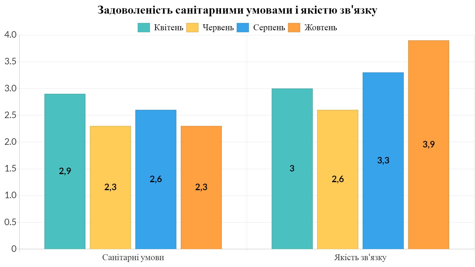 Задоволеність звʼязком та санітарними умовами