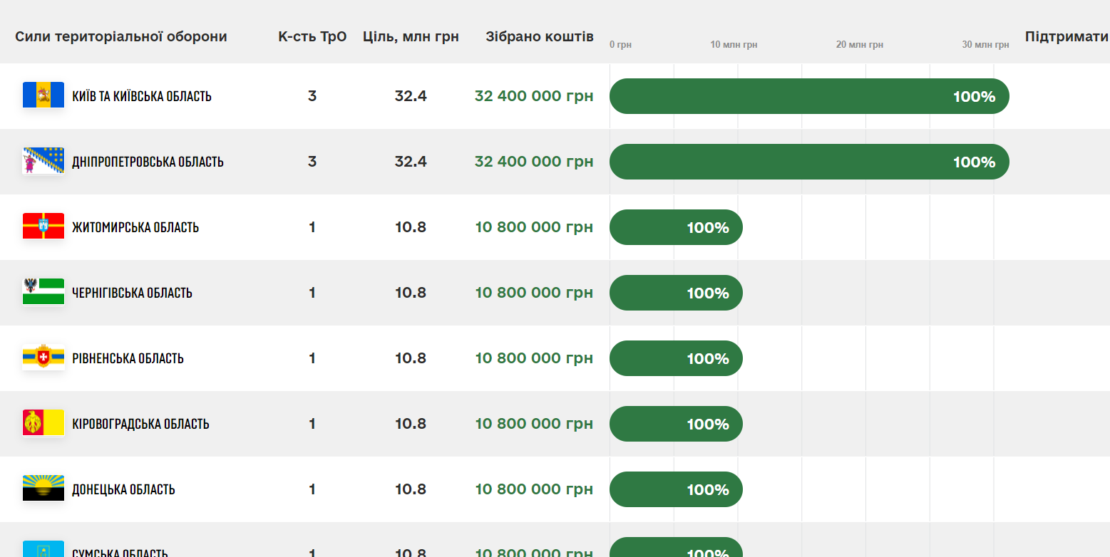 «Насіння Чернігівщини» переказало мільйон гривень для ТРО Чернігівщини