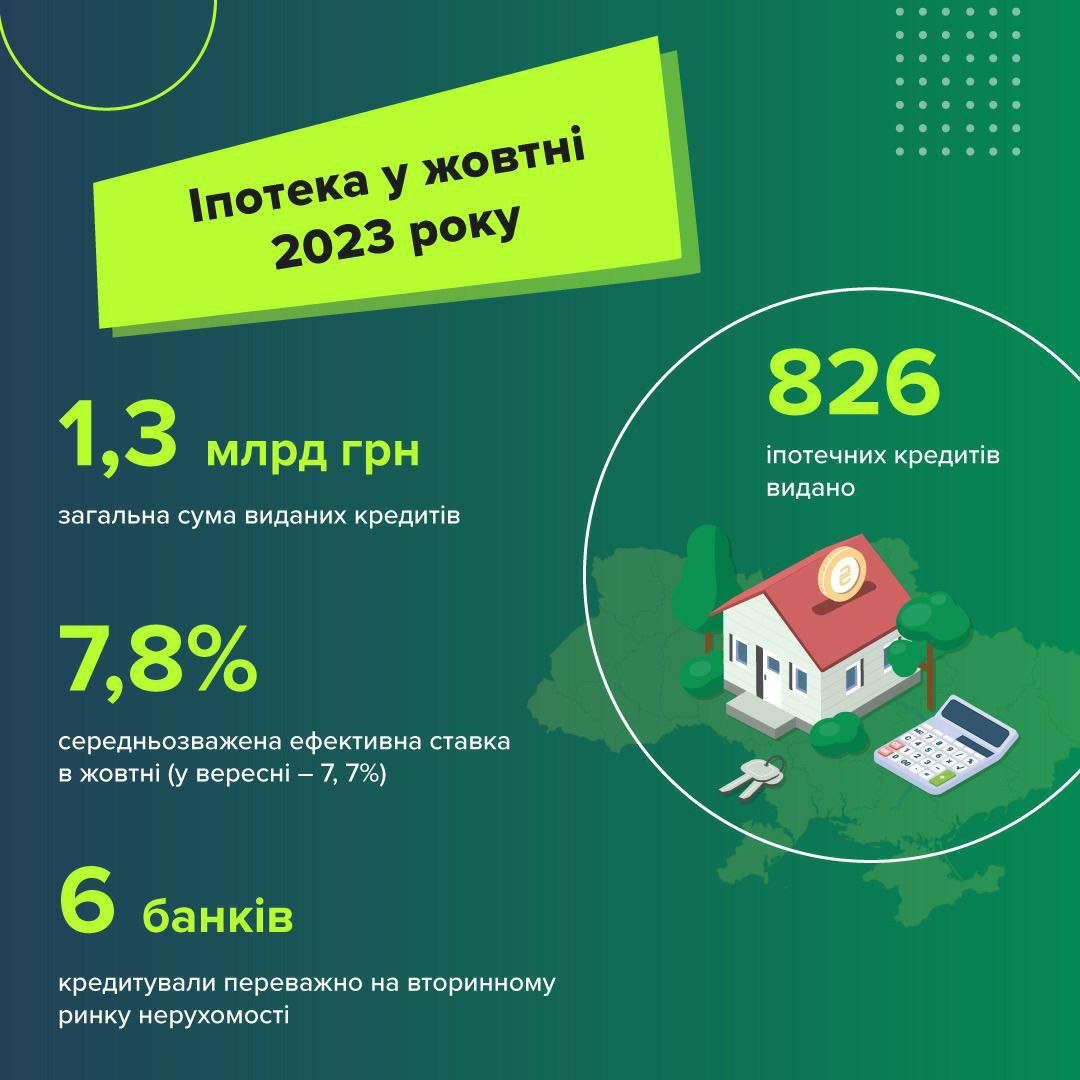  У жовтні 2023 видали 826 іпотечних кредитів на 1,3 млрд грн.