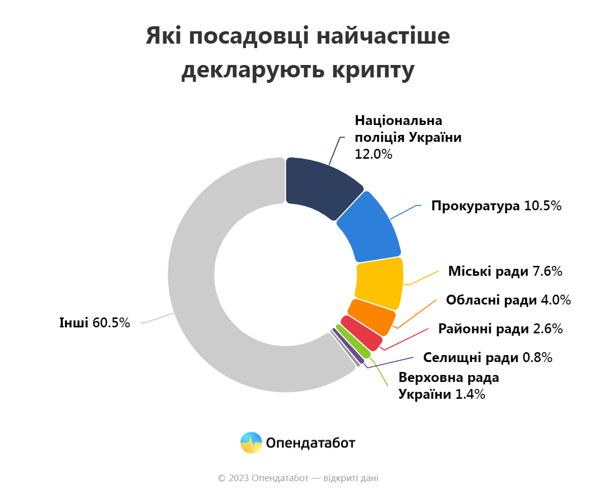 Які посадовці декларують крипту