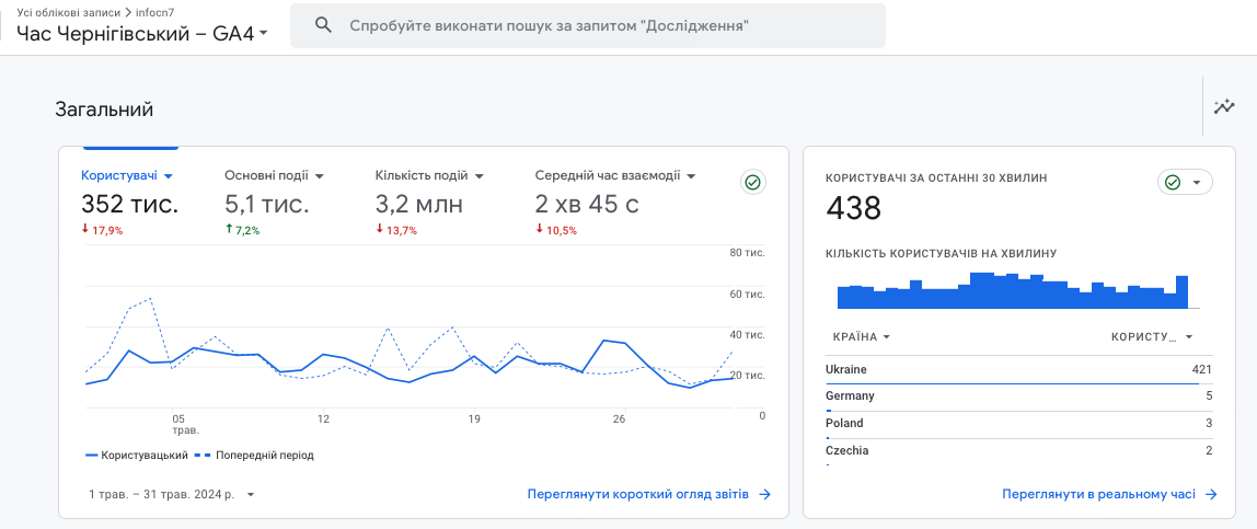 Аудиторія Часу Чернігівського. Дані Google Analytics за травень 2024 року