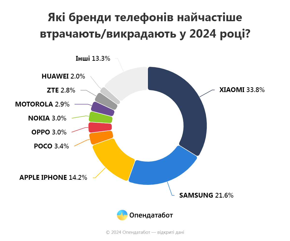 У чернігівців за 4 місяці 2024 зникли… 70 мобільників 