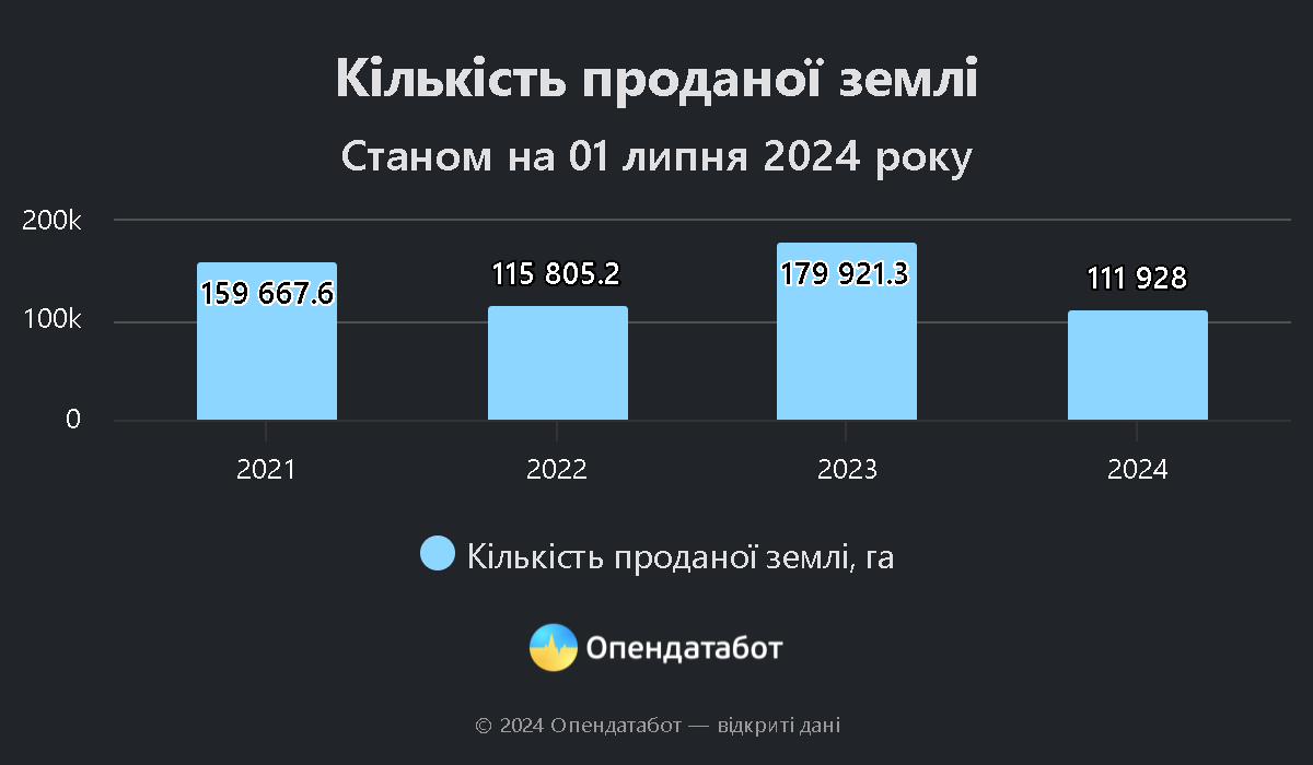 Скільки землі продали на Чернігівщині і за яку ціну?