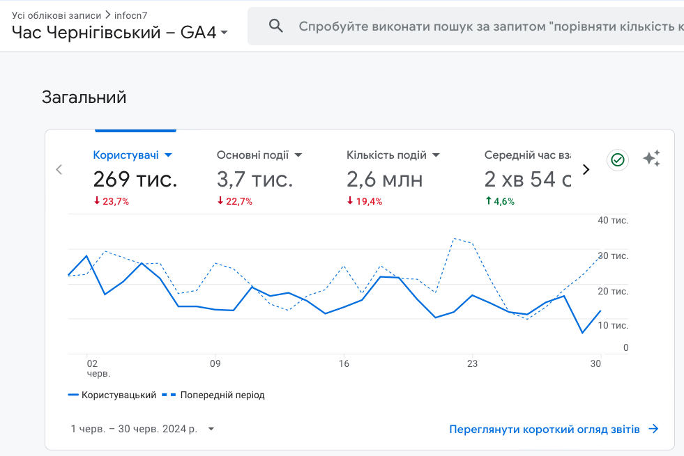 Аудиторія Часу Чернігівського. Дані Google Analytics за червень 2024 року