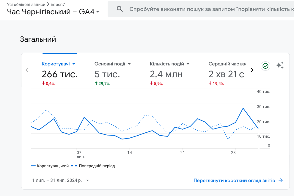 Аудиторія Часу Чернігівського. Дані Google Analytics за липень 2024 року