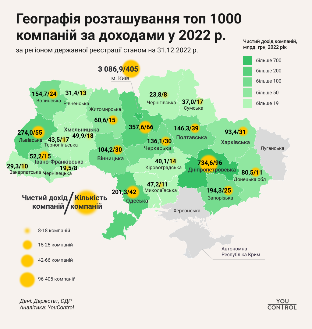 У рейтингу топ-1000 великих компаній Чернігівщина в аутсайдерах