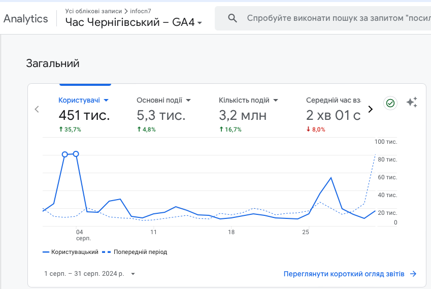 Аудиторія Часу Чернігівського. Дані Google Analytics за серпень 2024 року