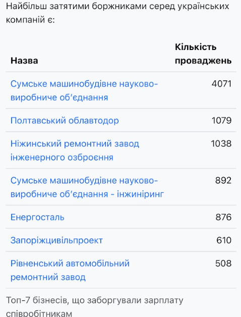 Чернігівцям затримують зарплати. Скільки справ у судах і хто заборгував найбільше