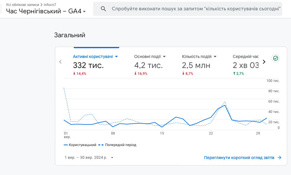 Аудиторія Часу Чернігівського. Дані Google Analytics за вересень 2024 року