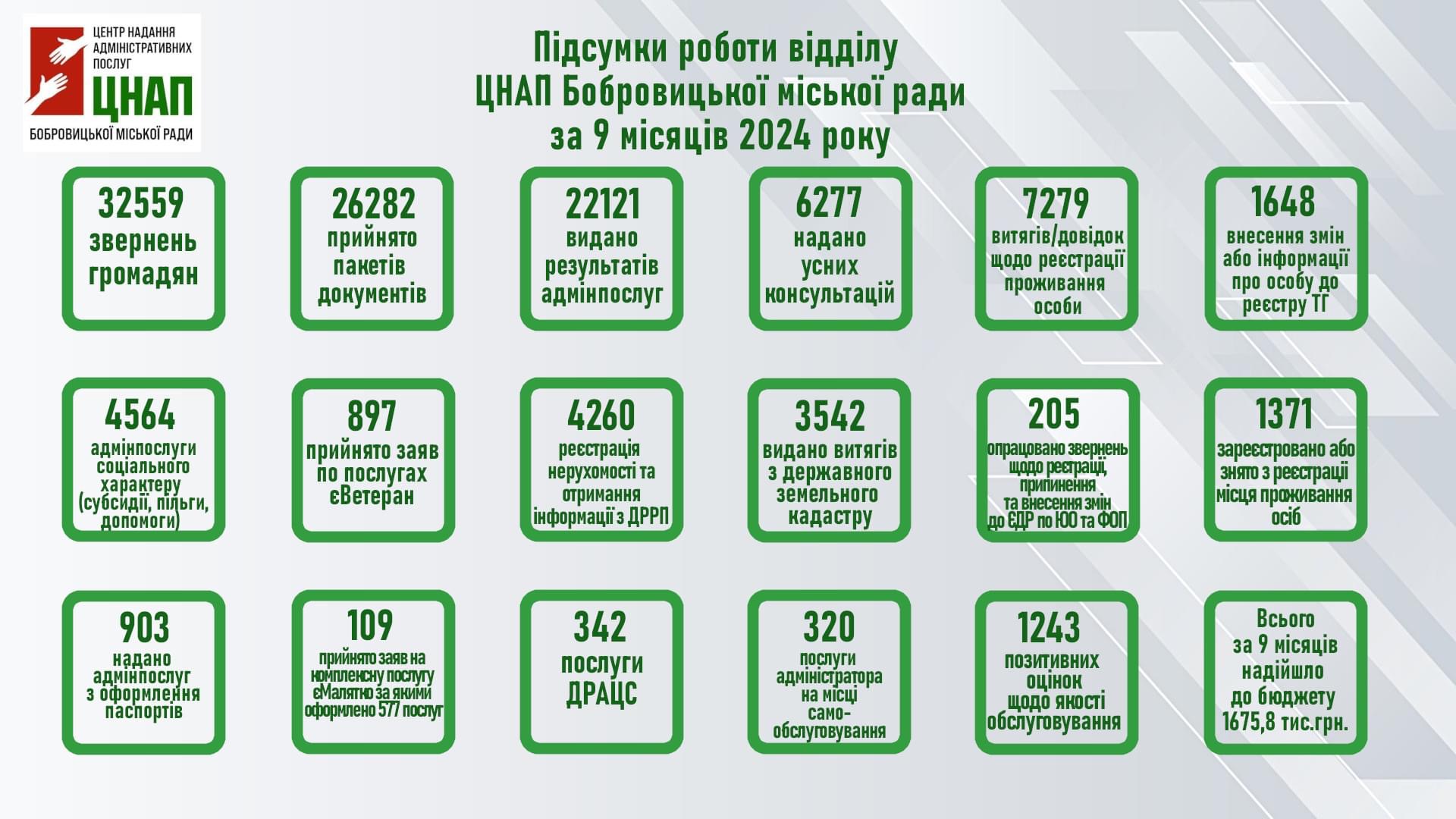 У ЦНАПі щомісяця оформлюють сотню послуг на паспорти і реєструють по 2 шлюби