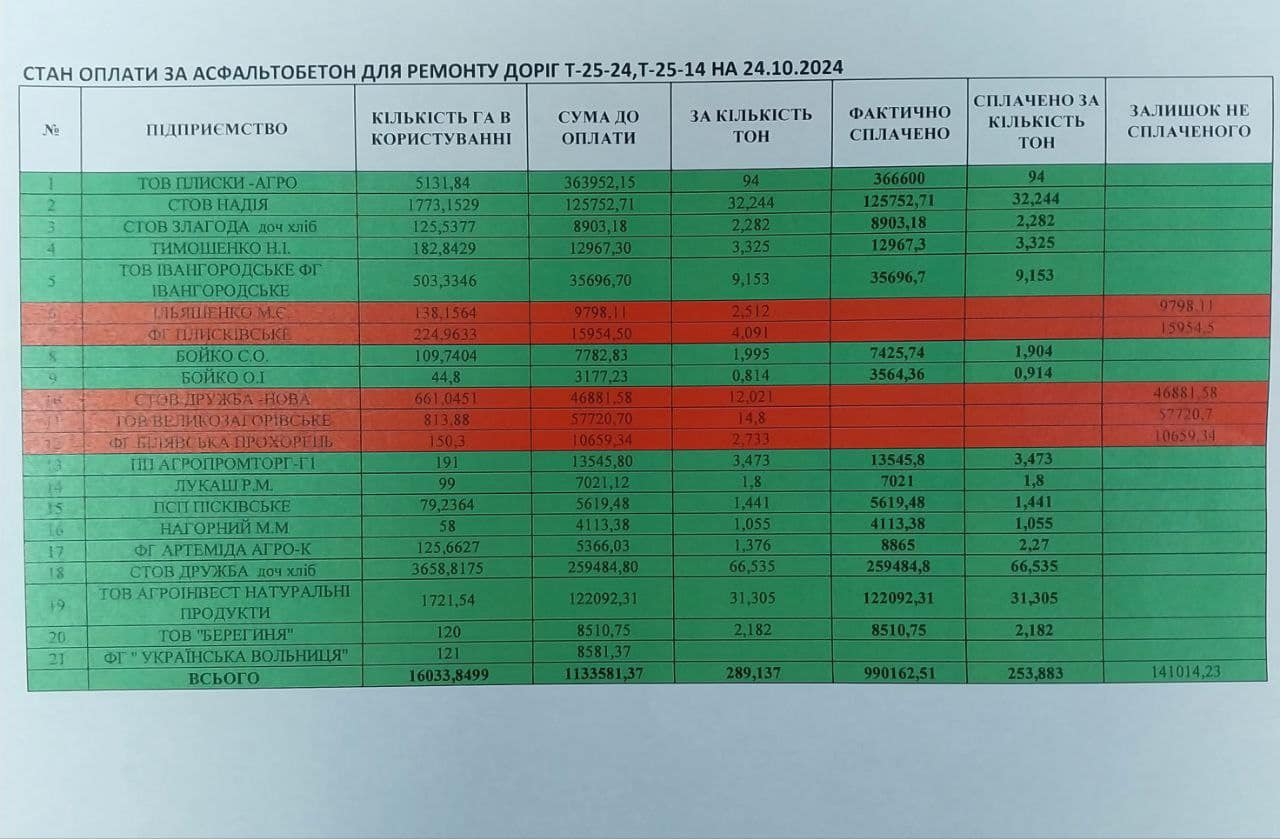 На ремонт дороги скинулись аграрії, але не всі