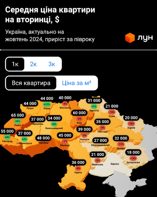 Чернігівська нерухомість за півроку здорожчала на… 1-2%