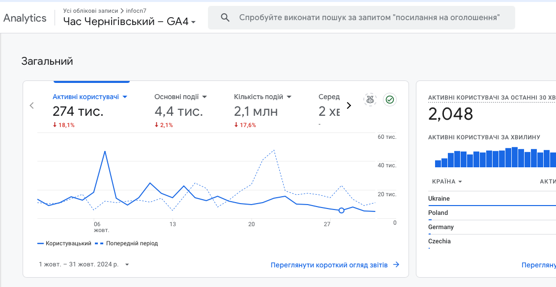 Аудиторія Часу Чернігівського. Дані Google Analytics за жовтень 2024 року