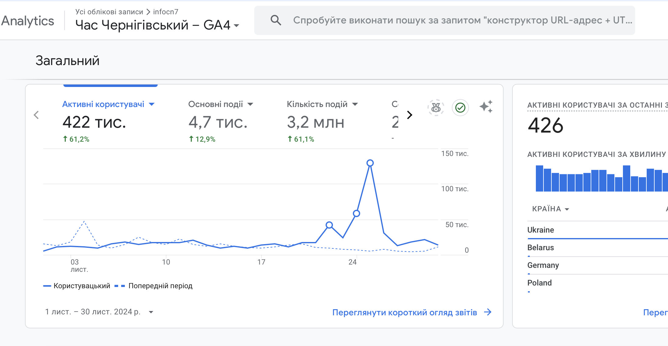 Аудиторія Часу Чернігівського. Дані Google Analytics за листопад 2024 року