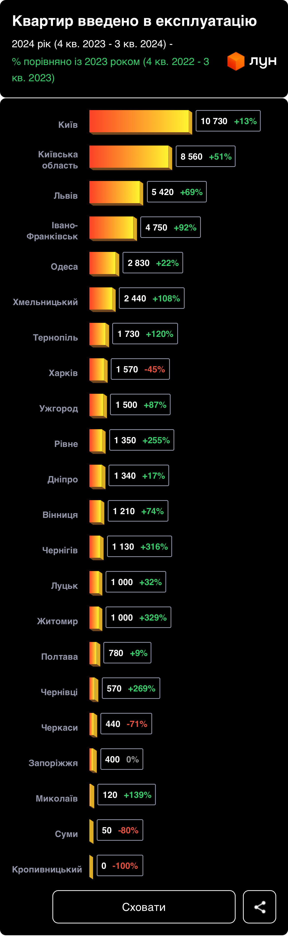 Чернігів за рік приріс готовими квартирами чи не найшвидше в Україні 