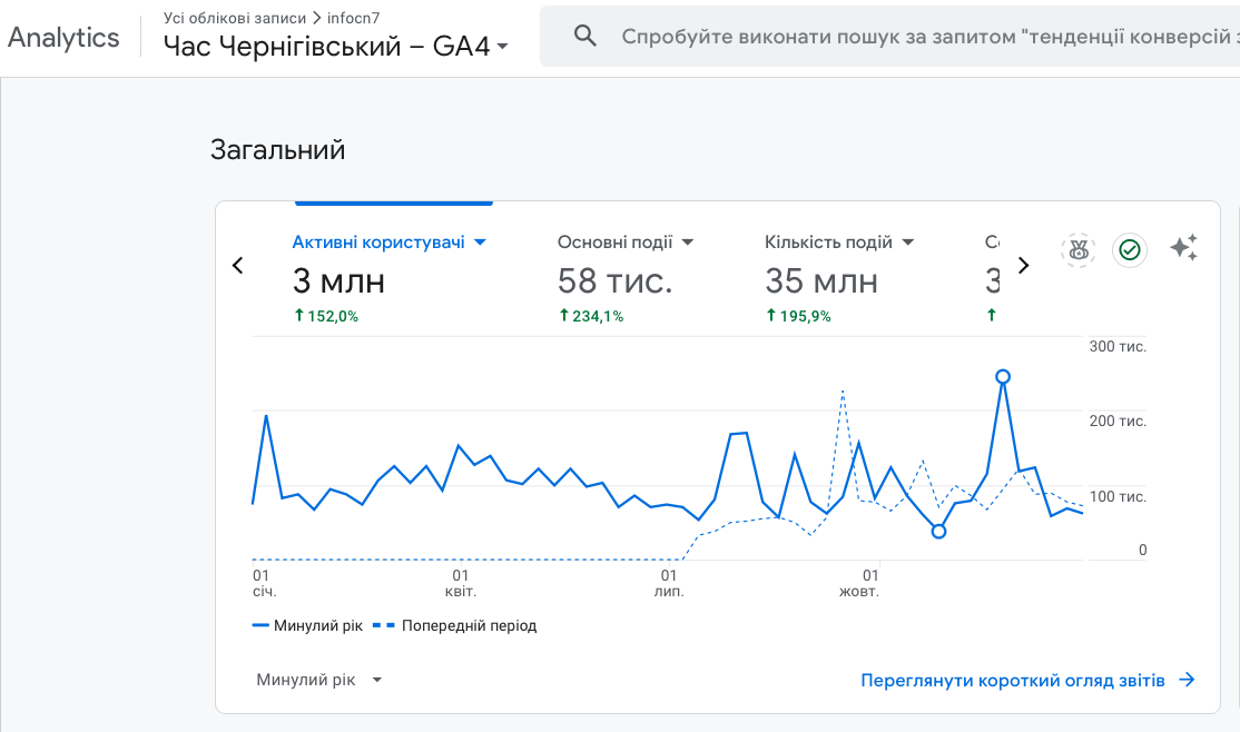 Кількість переглядів сайту Час Чернігівський у 2024 році