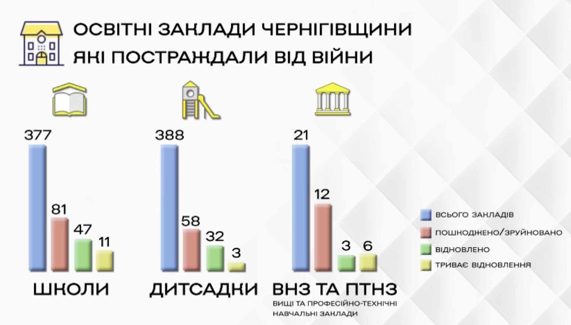 Пошкоджені та зруйновані освітні заклади на Чернігівщині