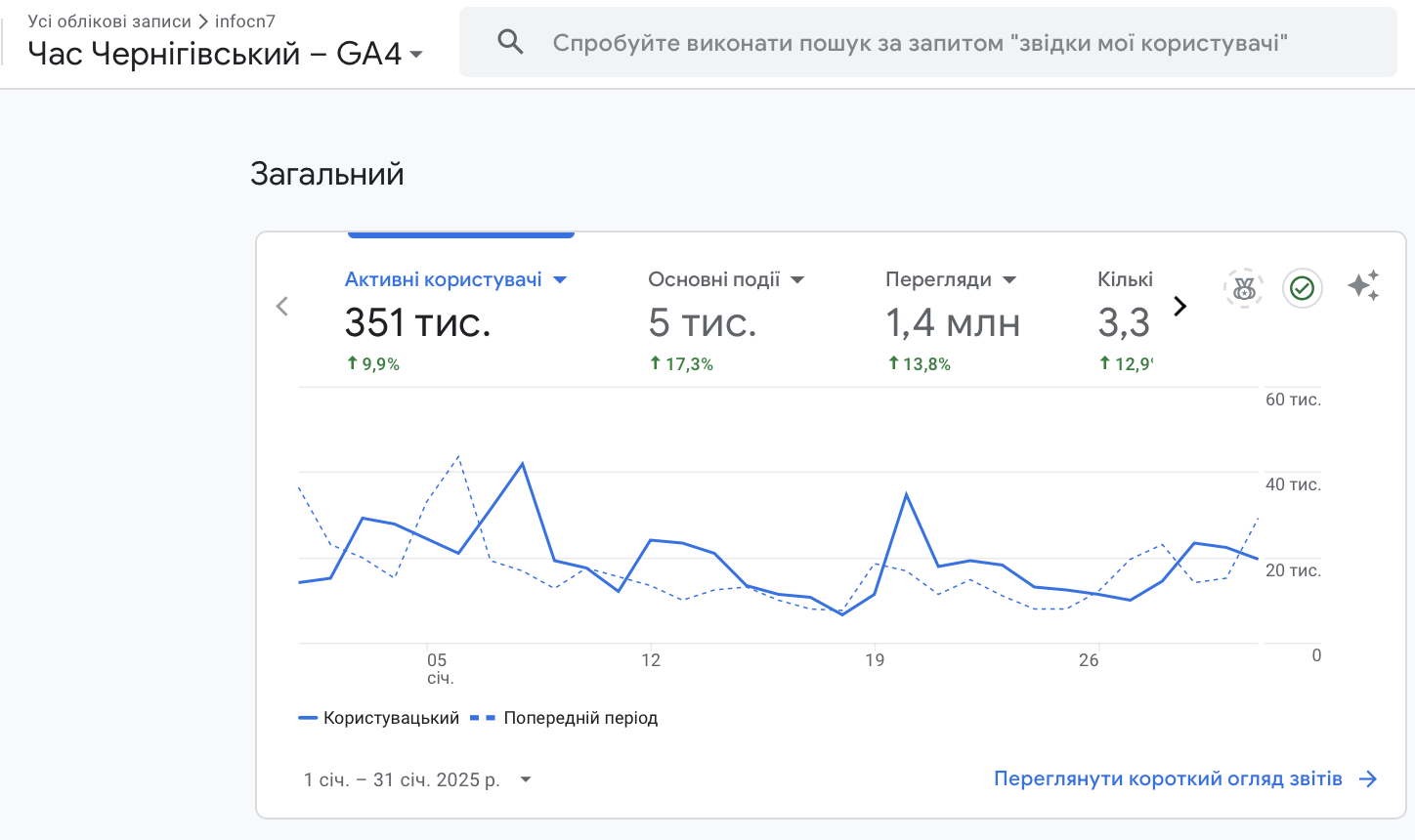 Аудиторія Часу Чернігівського. Дані Google Analytics за січень 2025 року