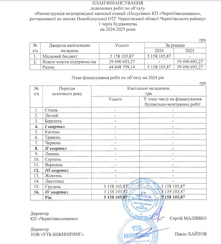 Джерела та план фінансування додаткових робіт на об'єкті