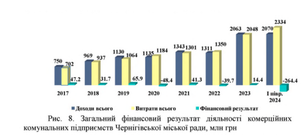 Збитки на сотні мільйонів гривень: звіт про роботу комунальних підприємств Чернігова