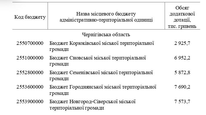 31 мільйон гривень для Чернігівщини: уряд підтримав прикордонні громади