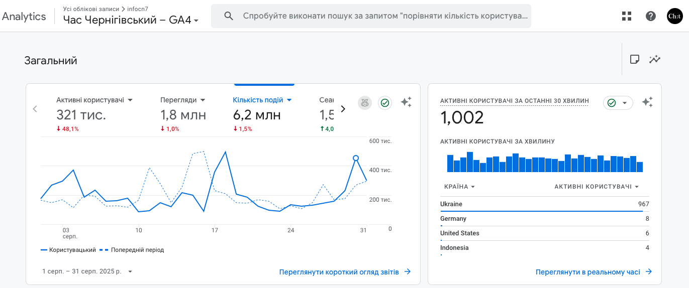 Відвідуваність сайту Час Чернігівський у серпні 2025 року