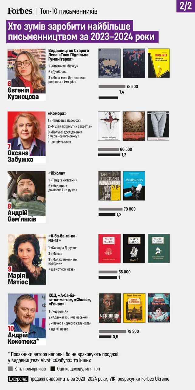 Письменник з Чернігівщини - у списку авторів Forbes, чиї книги торік українці купували найчастіше 
