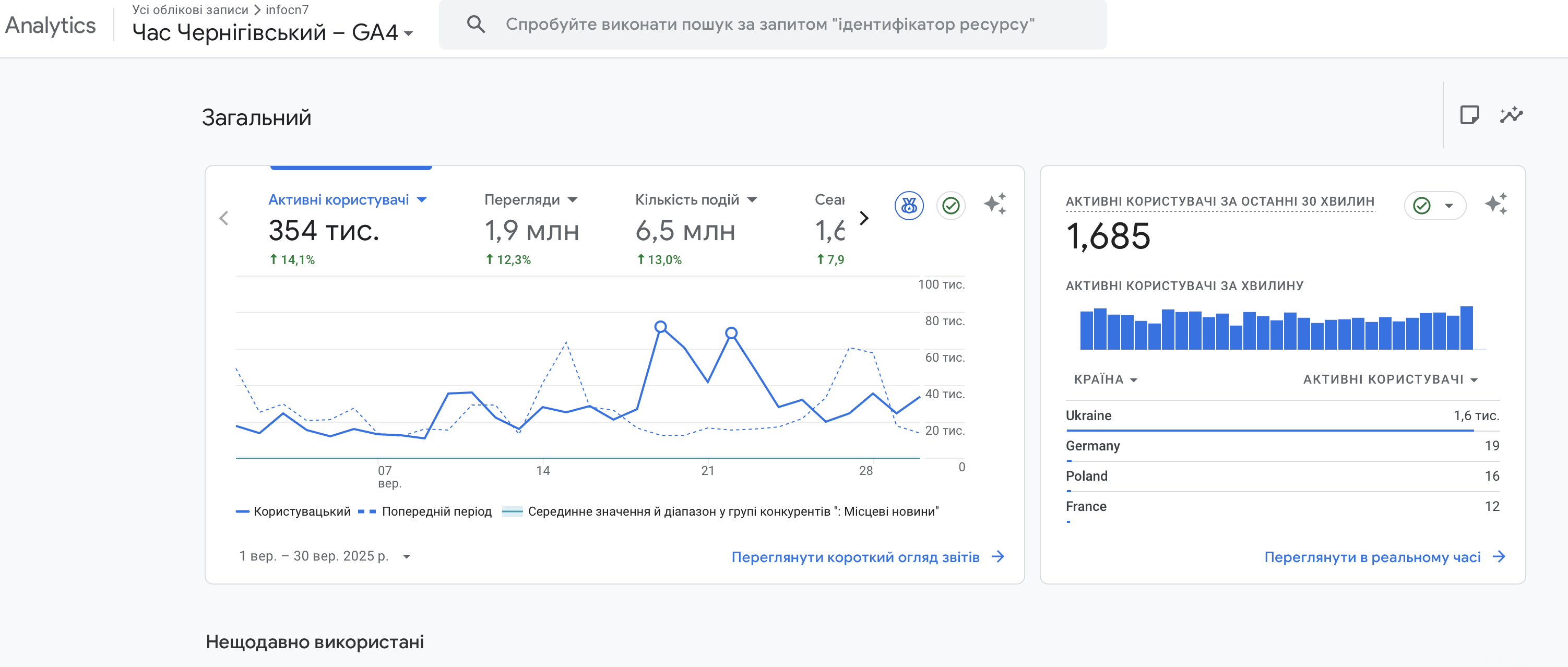 Відвідуваність сайту Час Чернігівський у вересні 2025 року