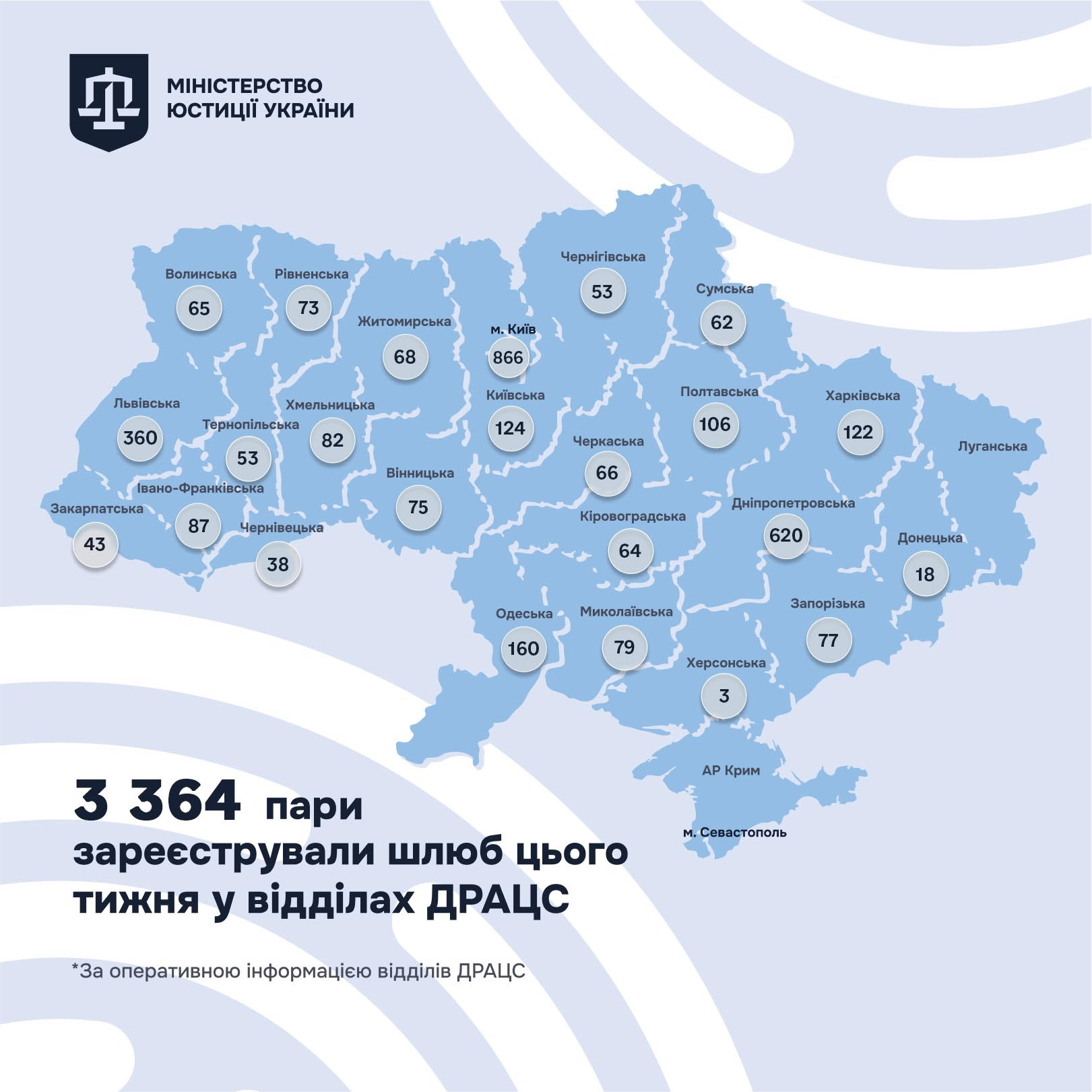 Шлюби на Чернігівщині: скільки чернігівців побралися від початку року?  