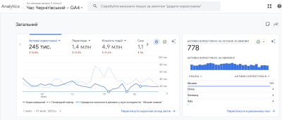 Відвідуваність сайту Час Чернігівський у жовтні 2025 року