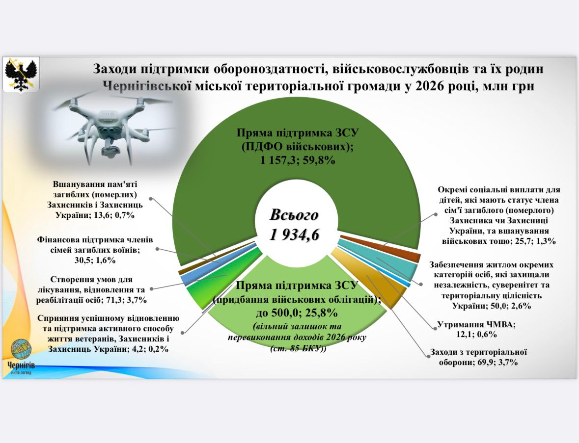 Бюджетні баталії: Брижинський повернув проєкт бюджету-2026 на доопрацювання. Що про це думають депутати? 