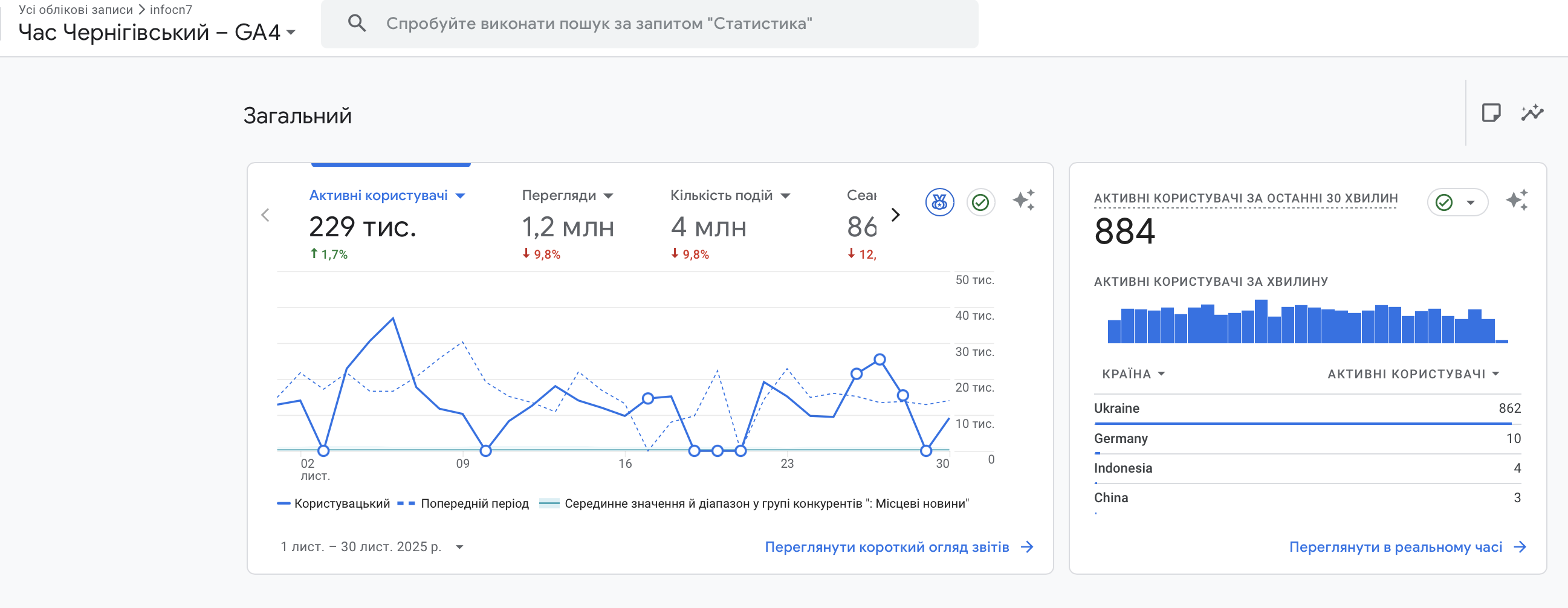 Відвідуваність сайту Час Чернігівський у листопаді 2025 року