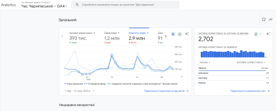 Відвідуваність сайту Час Чернігівський у грудні 2025 року