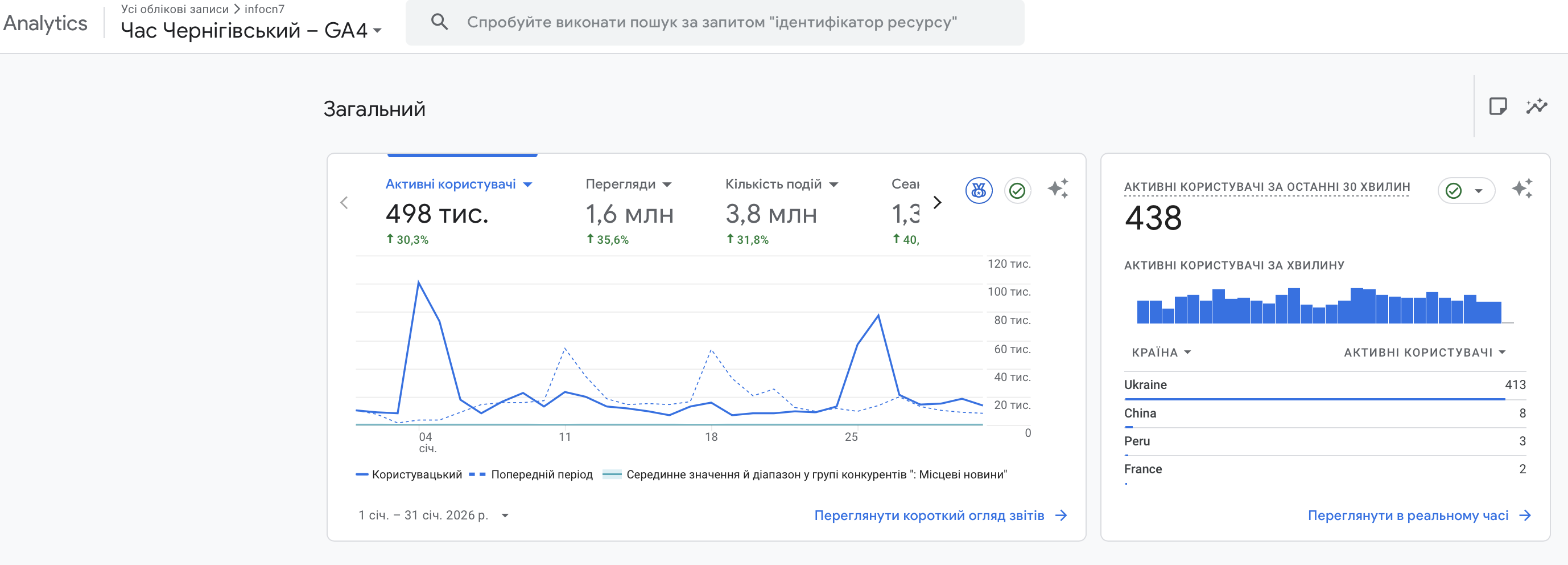 Відвідуваність сайту Час Чернігівський у січні 2026 року