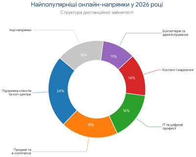Найпопулярніші онлайн-напрямки у 2026 році