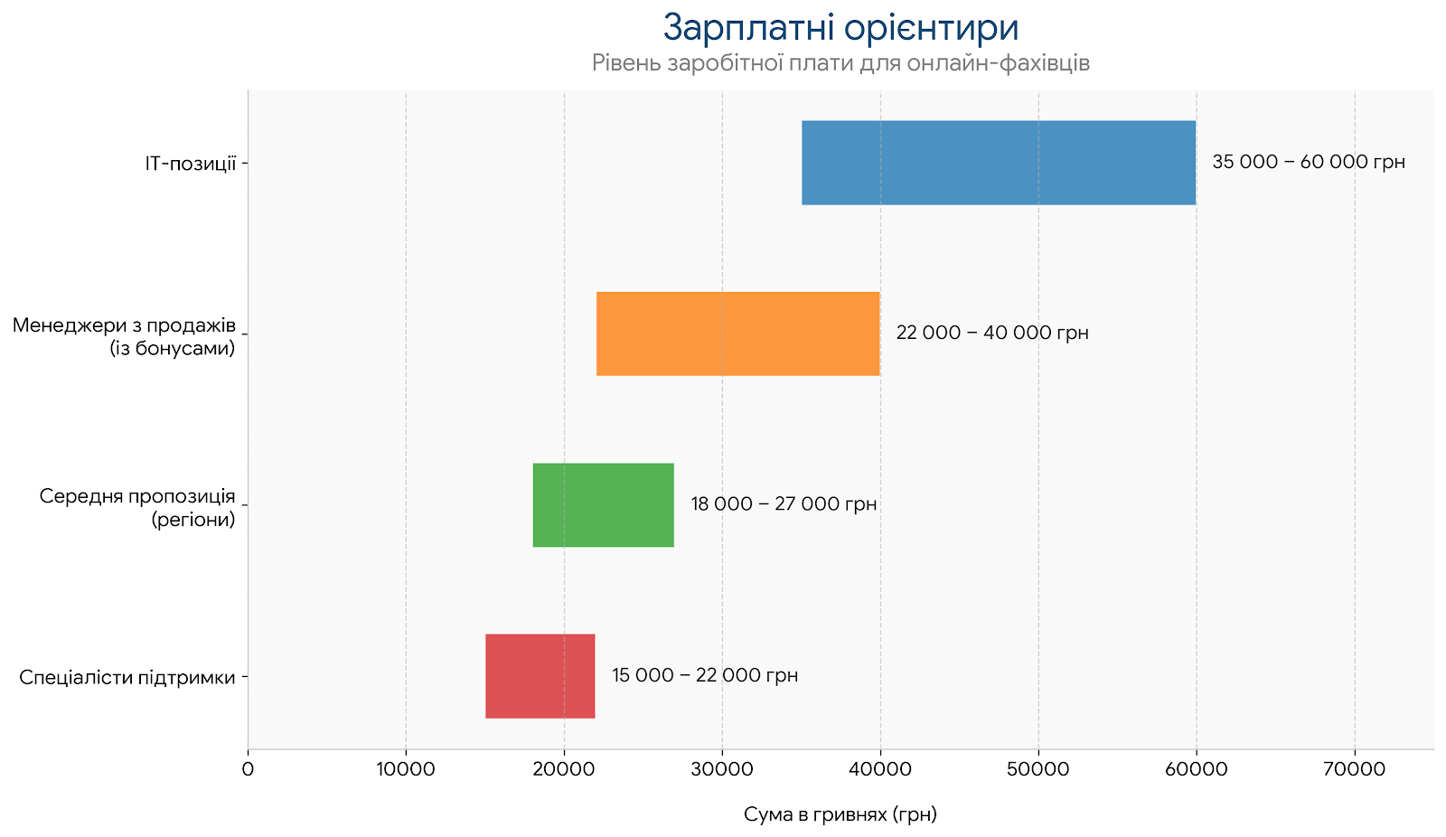 Зарплатні орієнтири