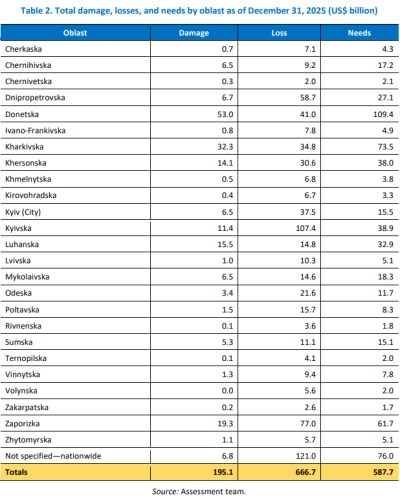 Скільки потрібно грошей на відновлення Чернігівщини після російських атак?