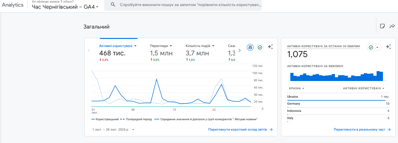 Відвідуваність сайту Час Чернігівський у лютому 2026 року