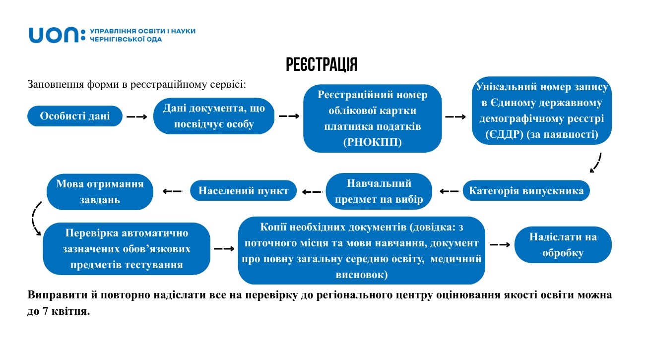 НМТ 2026: реєстрація та дати проведення – що треба знати випускникам із Чернігівщини