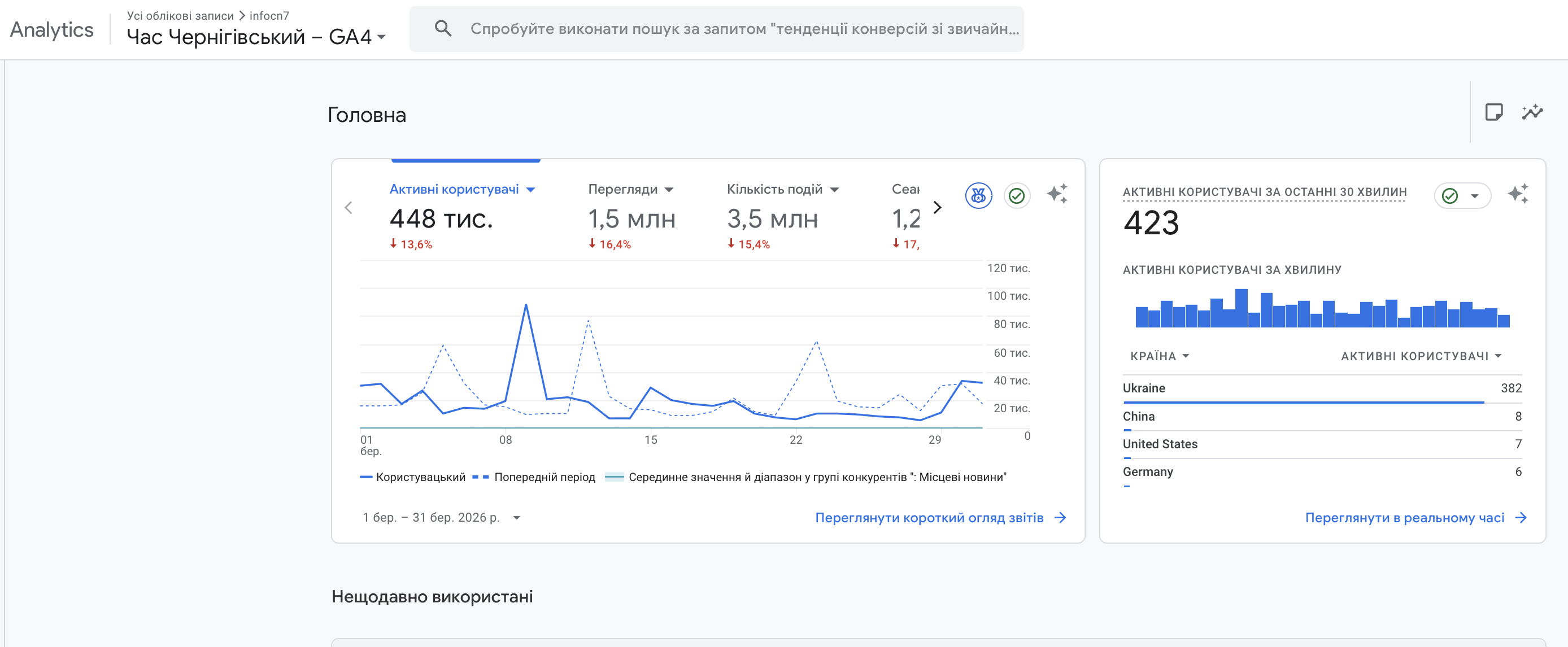 Відвідуваність сайту Час Чернігівський у березні 2026 року