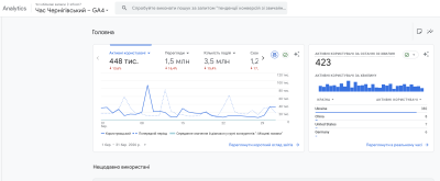 Відвідуваність сайту Час Чернігівський у березні 2026 року