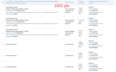 Декларація В'ячеслава Чауса 2021 рік