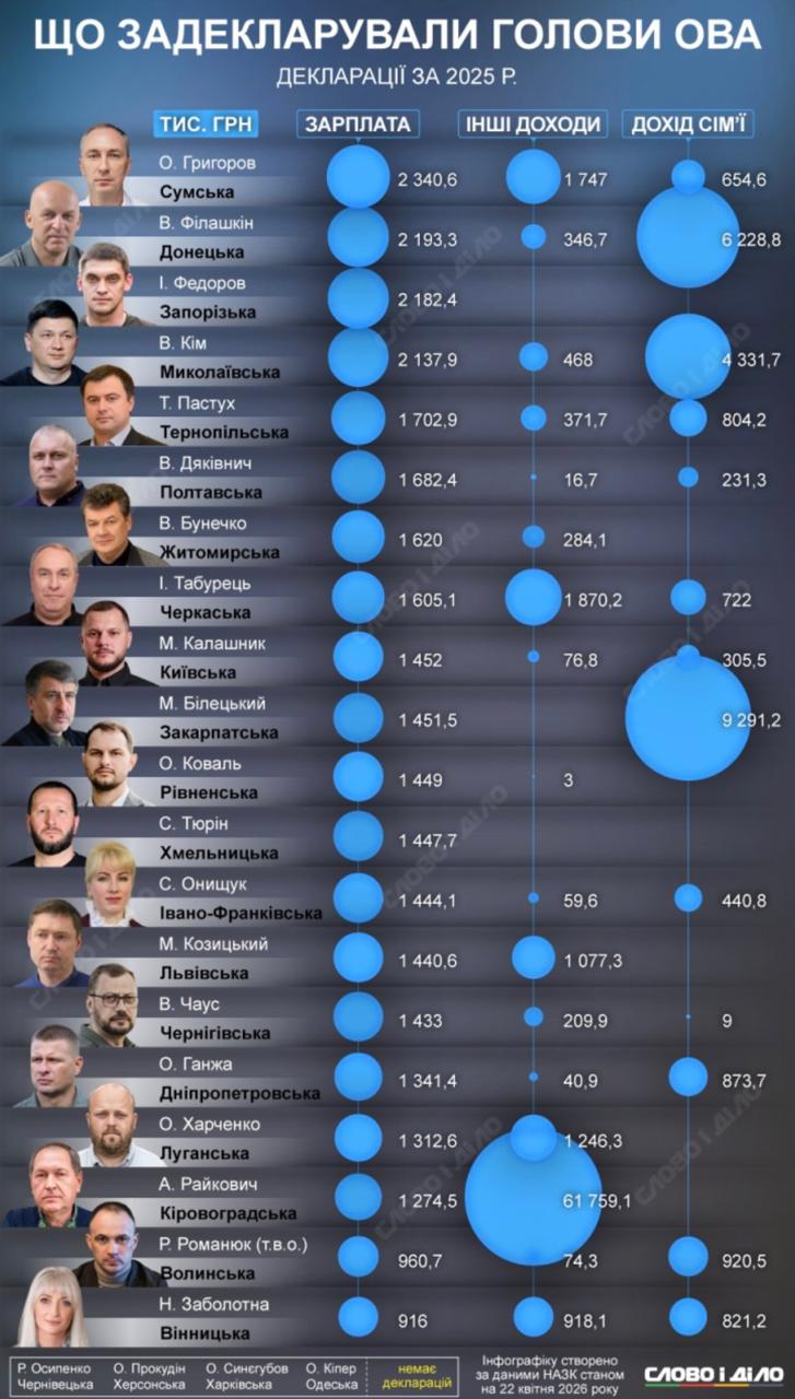 зарплата голів ОВА в 2025 році