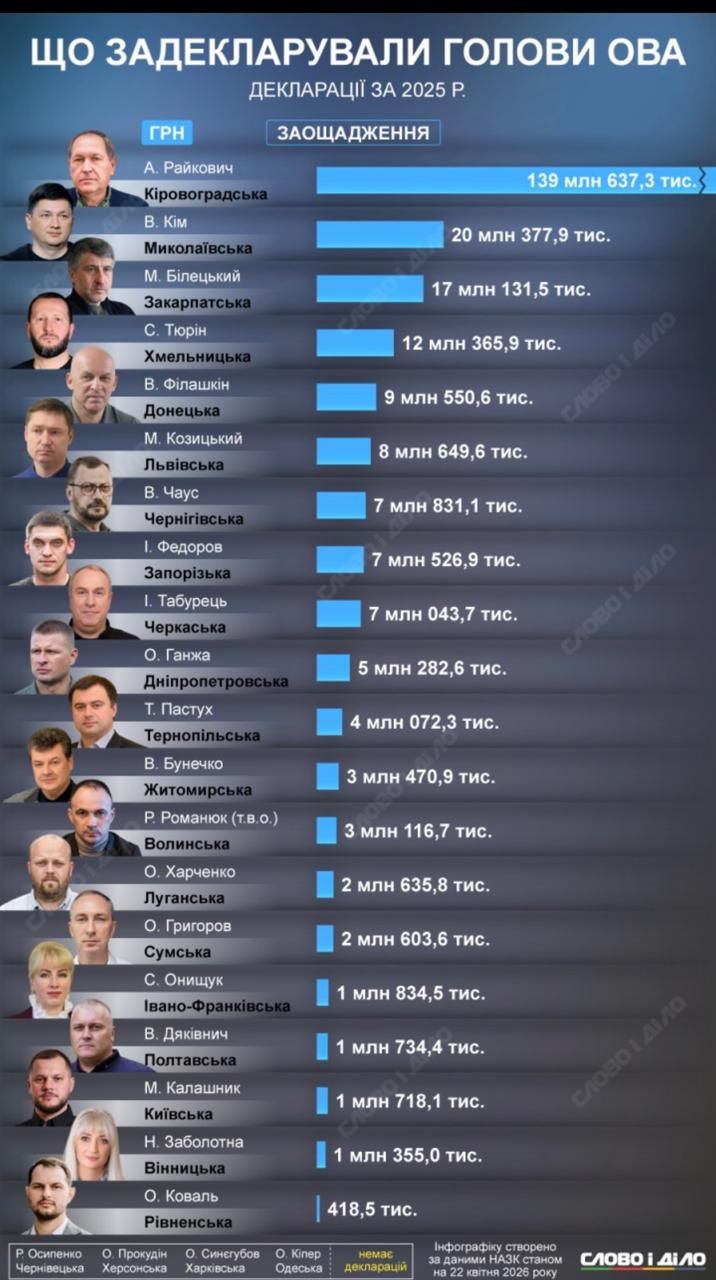 заощадження голів ОВА в 2025 році