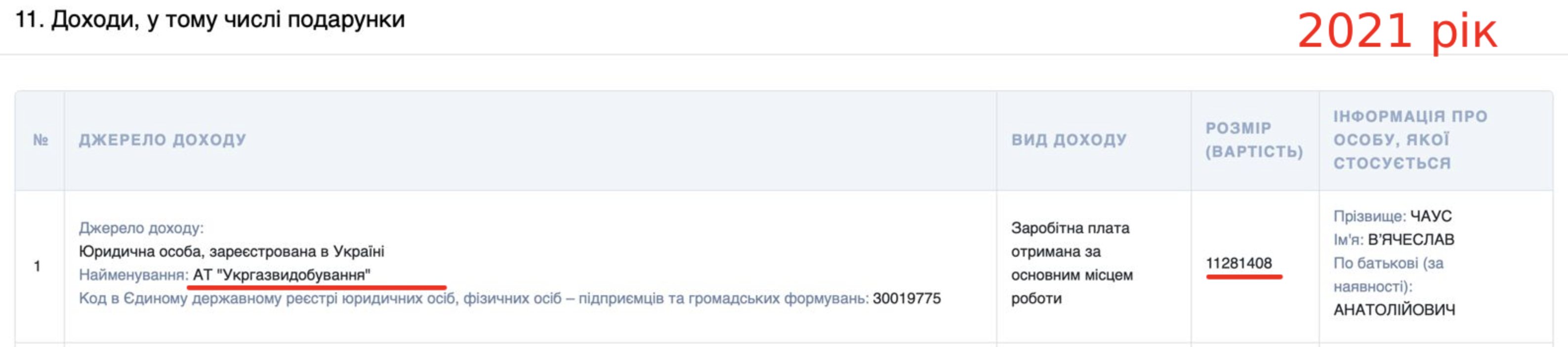 Зарплата В'ячеслава Чауса 2021 рік