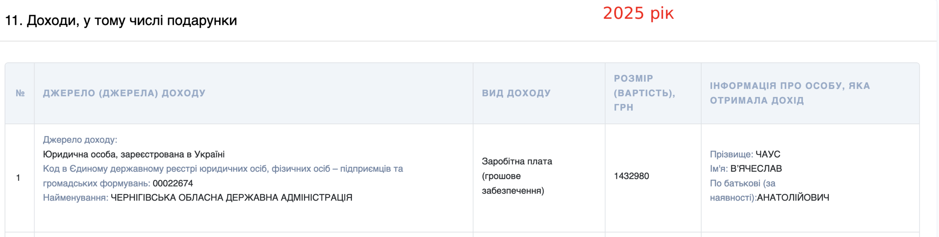 Зарплата В'ячеслава Чауса 2025 рік