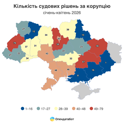 Більшість корупціонерів на Чернігівщині покарали через декларації